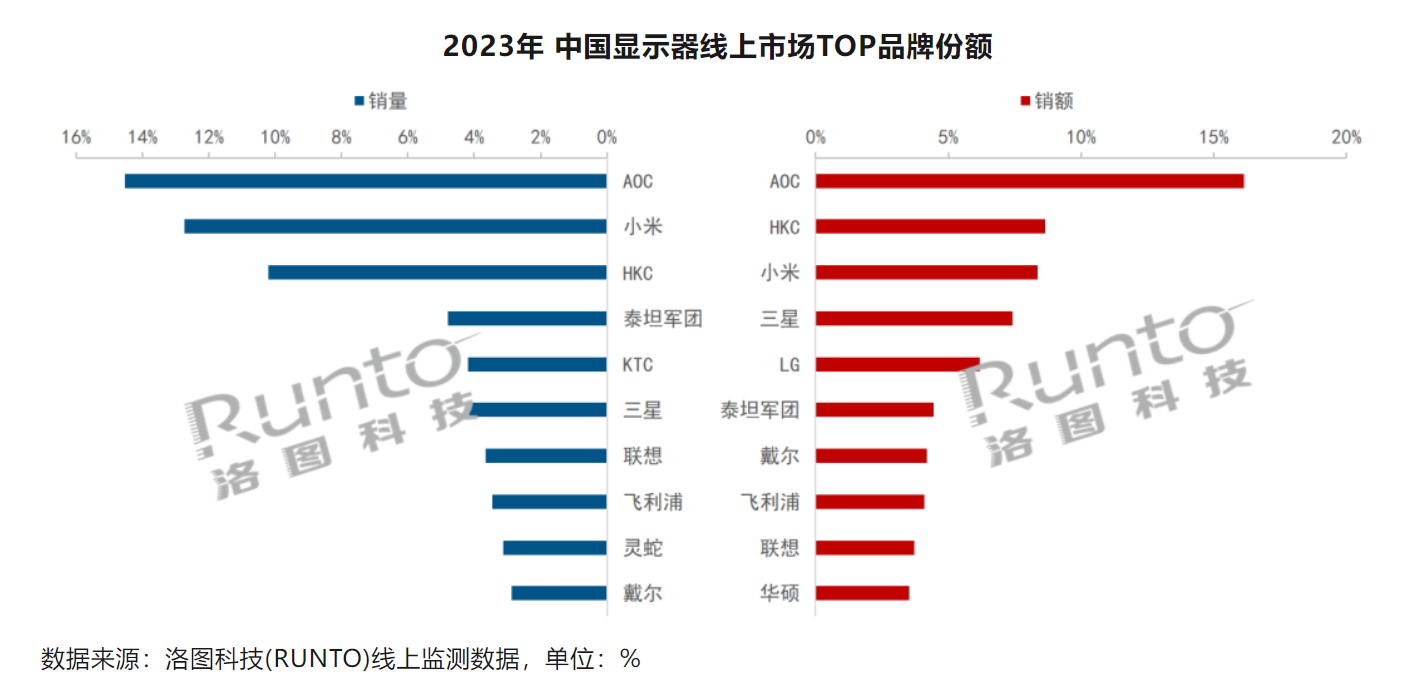 AOC和小米合作在2023年中國顯示器市場中取得領先地位