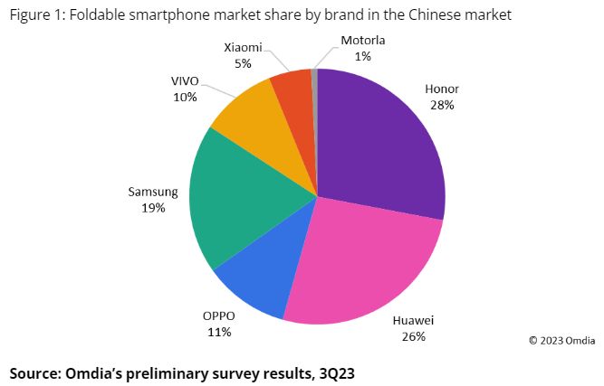 荣耀、华为领衔，国内折叠屏手机太卷：倒逼三星考虑推出入门级 Galaxy Z Fold6