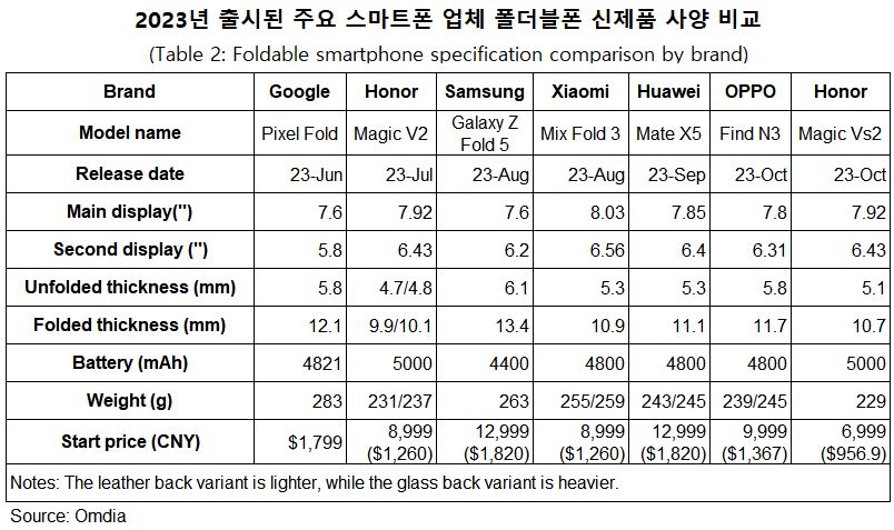 荣耀、华为领衔，国内折叠屏手机太卷：倒逼三星考虑推出入门级 Galaxy Z Fold6