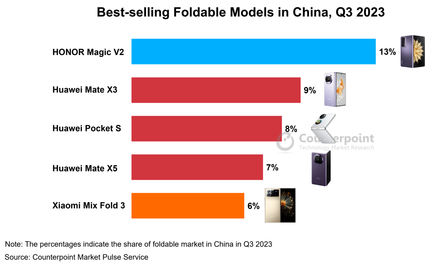 荣耀、华为领衔，国内折叠屏手机太卷：倒逼三星考虑推出入门级 Galaxy Z Fold6