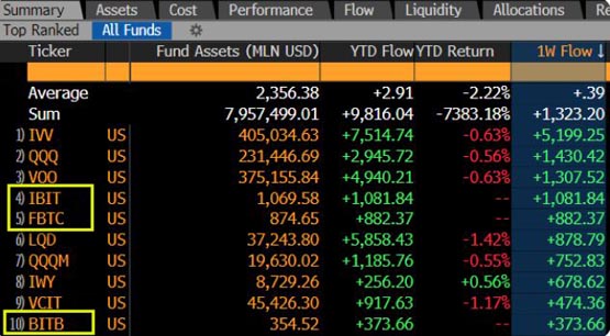 GBTC outflows expected to drop $3 billion in Bitcoin price