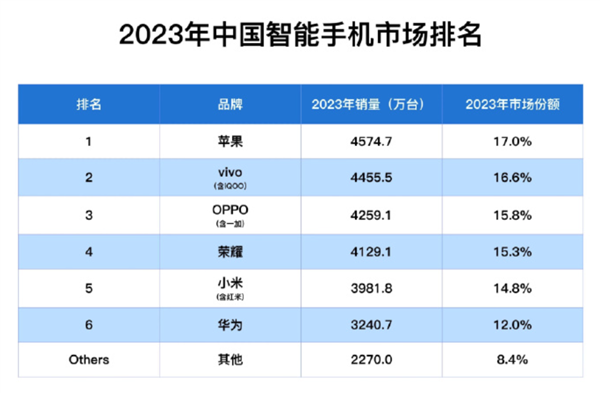 중국 스마트폰 시장: 2023년 애플이 화웨이를 압도하고 시장구조 변화를 가져올 것