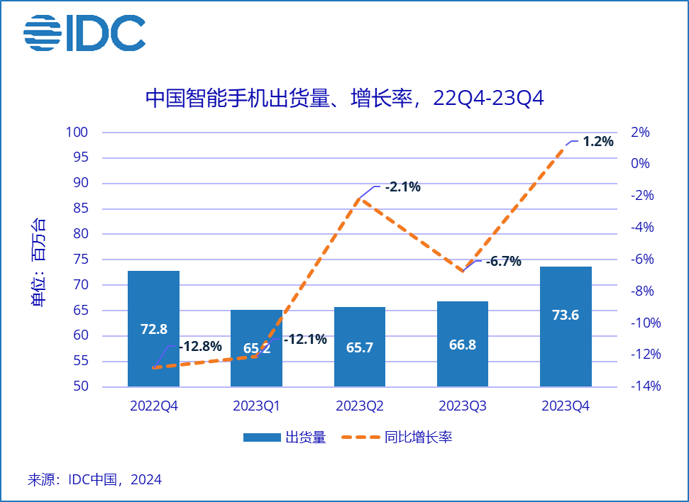 中国智能手机市场2023年出货量创下近10年来的最低记录，苹果成为全年销量冠军