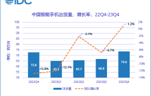 中国智能手机市场2023年出货量创下近10年来的最低记录，苹果成为全年销量冠军
