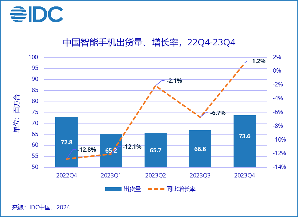 IDC：2023年中国智能手机市场出货量创近10年最低 苹果首获年度第一