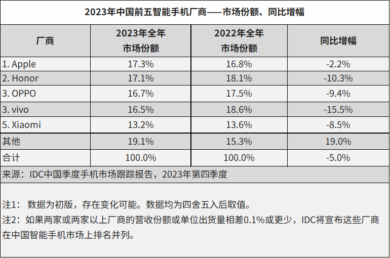 IDC：2023年中国智能手机市场出货量创近10年最低 苹果首获年度第一