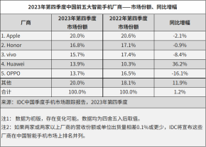 IDC数据显示：荣耀在2023年第四季度及全年中国安卓市场出货量位列榜首