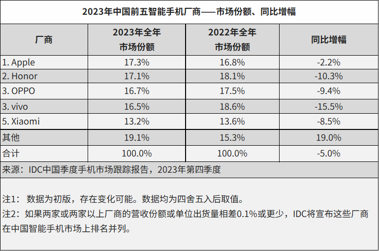IDC：荣耀 2023 四季度和 2023 年出货量排名国内安卓市场第一