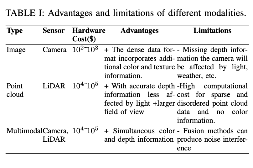 Camera or Lidar？如何实现鲁棒的3D目标检测？最新综述！