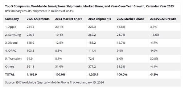 Transsion disclosed: The year-end bonus in 2023 will be increased by 30%, making it the fifth largest shipped domestic mobile phone in the world.