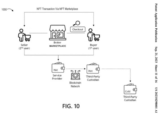 PayPal은 NFT 시장 플랫폼에 대한 특허를 신청하여 온체인 및 오프체인 자산 거래의 길을 열었습니다!