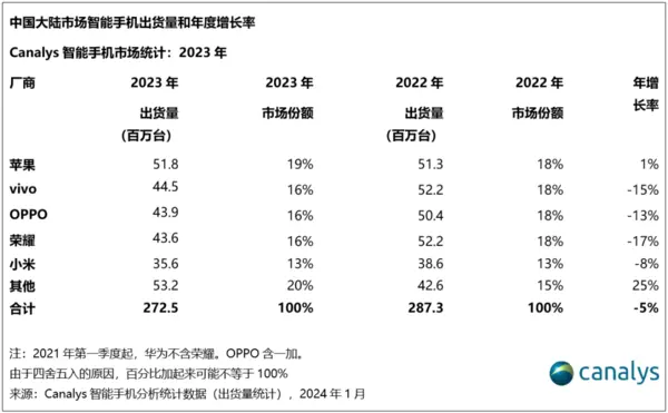 2023年中国手机排名统计：苹果成功夺得第一的宝座！