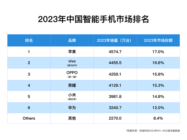 2023年の中国携帯電話ランキング統計：Appleが見事1位を獲得！