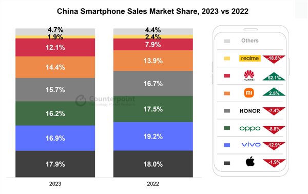 2023年中國手機排名統計：蘋果成功奪得第一的寶座！