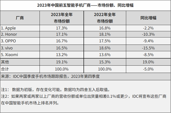 2023年中国手机排名统计：苹果成功夺得第一的宝座！