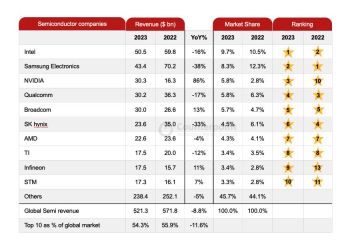 2023 年半导体市场收入：英特尔重返榜首，三星下降38%，英伟达增长86%