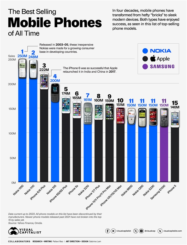 Statistiken zeigen: Nokia und Apple sind die zehn meistverkauften Mobiltelefone aller Zeiten