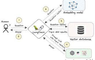 Knowledge graph : le partenaire idéal des grands modèles