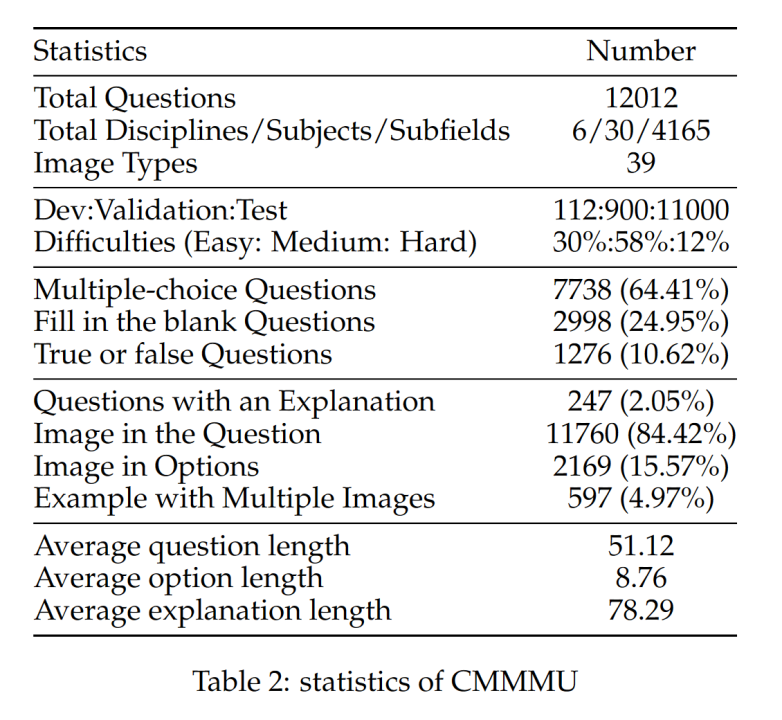 更适合中文LMM体质的基准CMMMU来了：超过30个细分学科，12K专家级题目