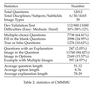 The latest benchmark CMMMU suitable for Chinese LMM physique: includes more than 30 subdivisions and 12K expert-level questions