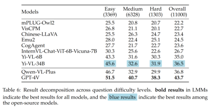 The latest benchmark CMMMU suitable for Chinese LMM physique: includes more than 30 subdivisions and 12K expert-level questions