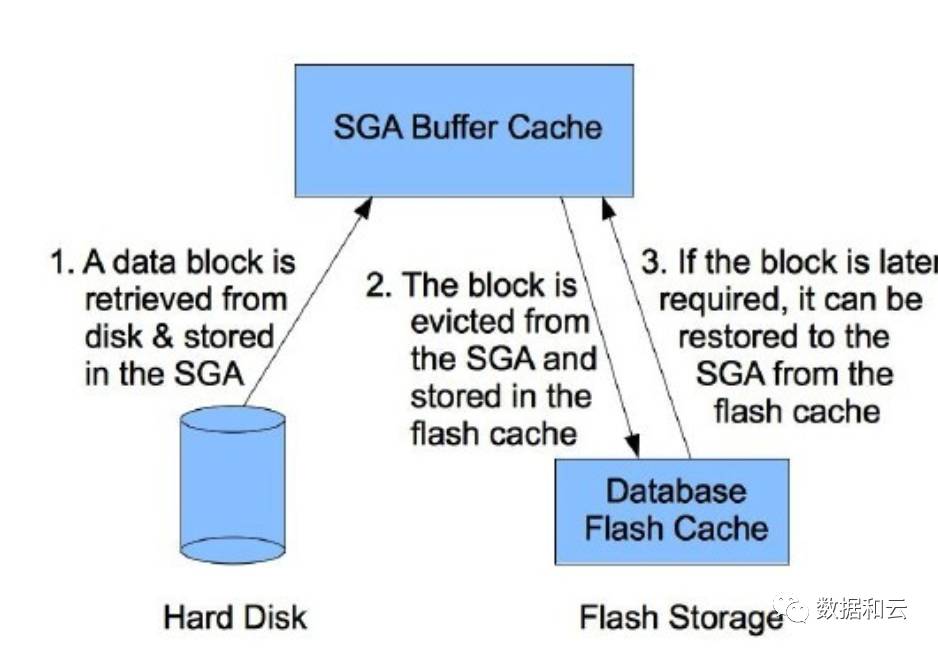 Verstehen Sie die Architektur von Oracle12.2: Dateisystem und Mandantenfähigkeit