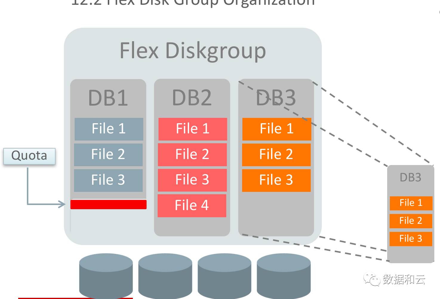 了解Oracle12.2的体系架构：文件系统与多租户