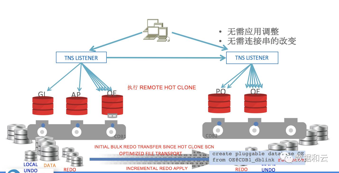 Understand the architecture of Oracle12.2: file system and multi-tenancy