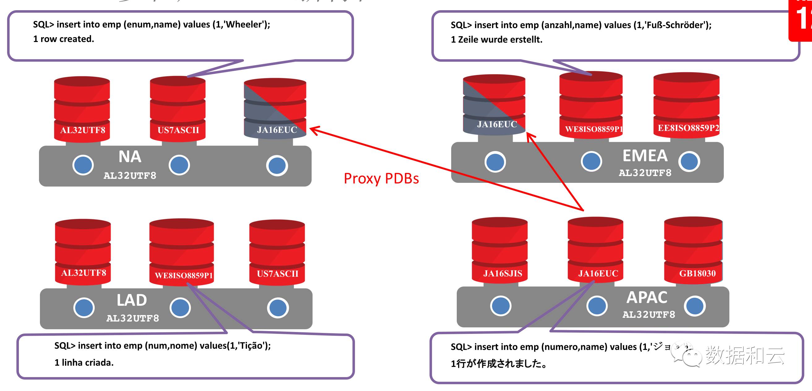 Comprendre larchitecture dOracle 12.2 : système de fichiers et multilocation