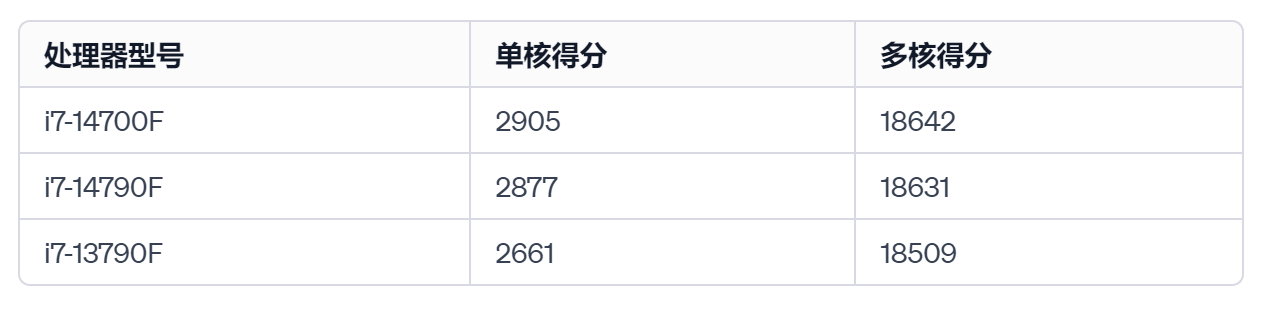 14代i7中国特供版发布，依然爆破性能！