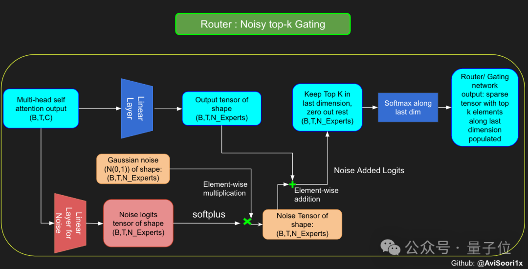 MoE Large Model Making Guide: Zero-Based Manual Building Methods, Master-Level Tutorials Revealed