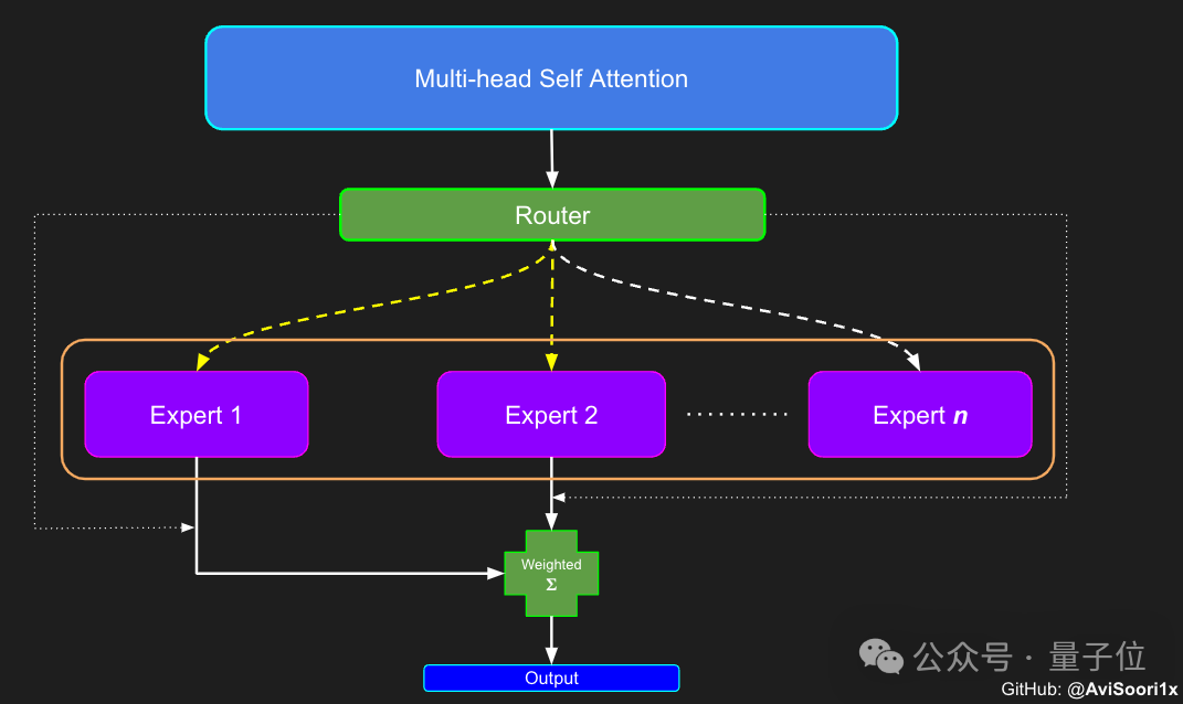 MoE Large Model Making Guide: Zero-Based Manual Building Methods, Master-Level Tutorials Revealed