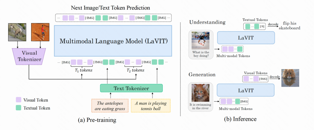 ICLR 2024｜把图像视为外语，快手、北大多模态大模型媲美DALLE-3