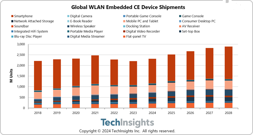 TechInsights：2023 全球 Wi-Fi 设备的出货量预计为 22 亿，同比减少 3%