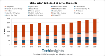 TechInsights：2023 全球 Wi-Fi 设备的出货量预计为 22 亿，同比减少 3%