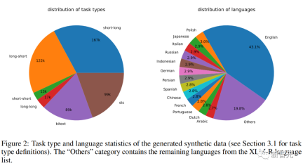 No manual annotation required! LLM supports text embedding learning: easily supports 100 languages and adapts to hundreds of thousands of downstream tasks