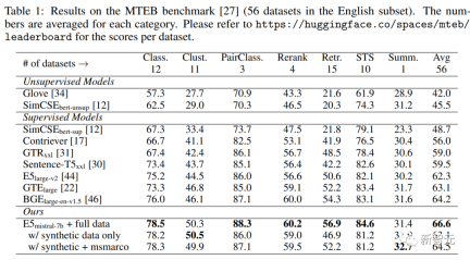 No manual annotation required! LLM supports text embedding learning: easily supports 100 languages and adapts to hundreds of thousands of downstream tasks