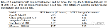 No manual annotation required! LLM supports text embedding learning: easily supports 100 languages and adapts to hundreds of thousands of downstream tasks