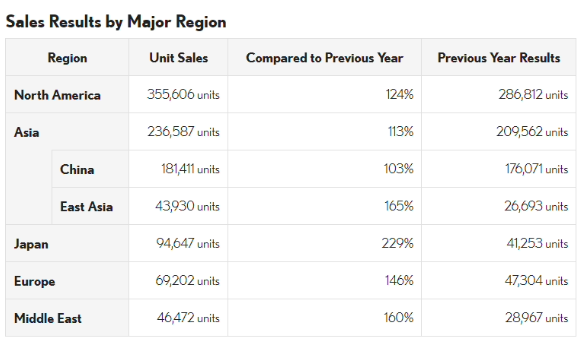 Les ventes mondiales de Toyota dépassent 11,2 millions de véhicules en 2023, avec une légère baisse sur le marché chinois