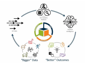 What are the roles of artificial intelligence and machine learning in the Internet of Things?