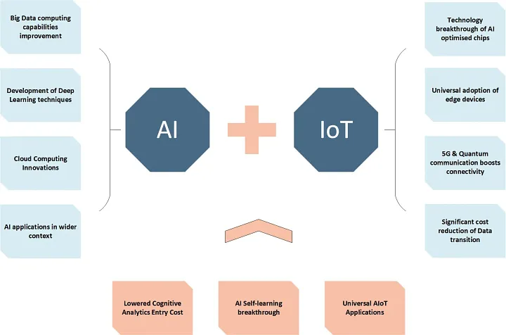 Quels sont les rôles de l’intelligence artificielle et de l’apprentissage automatique dans l’Internet des objets ?