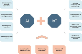 What are the roles of artificial intelligence and machine learning in the Internet of Things?