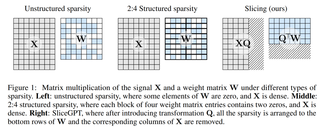 Les grands modèles peuvent également être découpés, et Microsoft SliceGPT augmente considérablement lefficacité de calcul de LAMA-2.