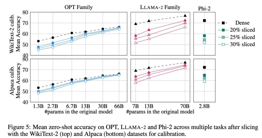 Large models can also be sliced, and Microsoft SliceGPT greatly increases the computational efficiency of LLAMA-2