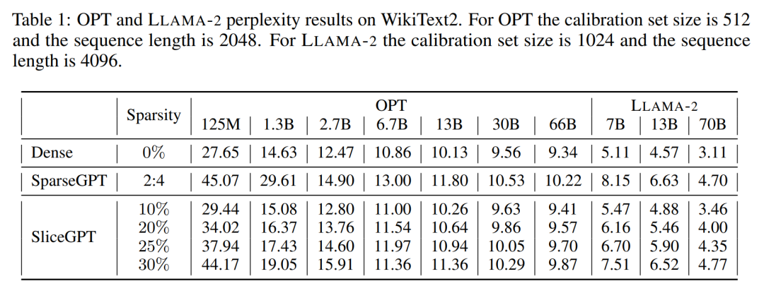 Large models can also be sliced, and Microsoft SliceGPT greatly increases the computational efficiency of LLAMA-2