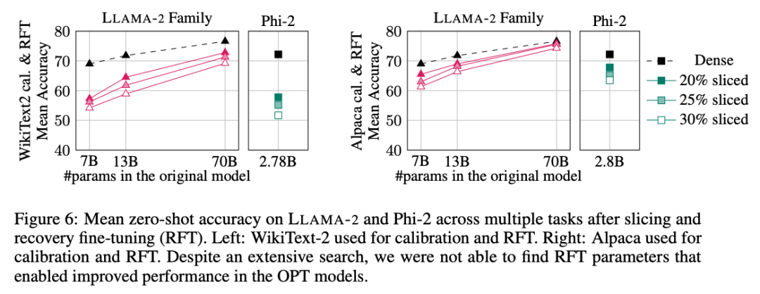 Les grands modèles peuvent également être découpés, et Microsoft SliceGPT augmente considérablement lefficacité de calcul de LAMA-2.