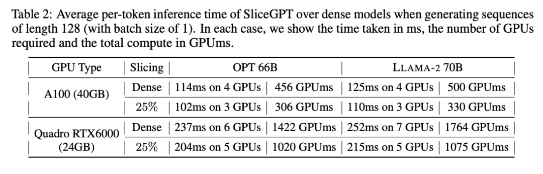 Large models can also be sliced, and Microsoft SliceGPT greatly increases the computational efficiency of LLAMA-2