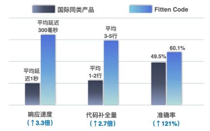 这款国产免费编程工具火了!清华博士团队开发,响应延迟短、准确率高