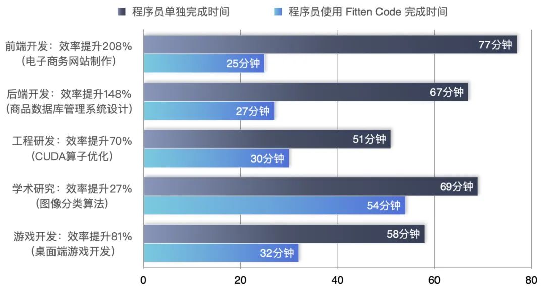 Cet outil de programmation gratuit national est populaire ! Développé par une équipe de doctorat de l’Université Tsinghua, il présente un délai de réponse court et une grande précision.