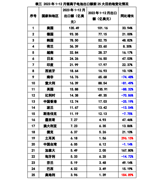 2023 年中国锂电池出口额再创新高，福建省贡献最大